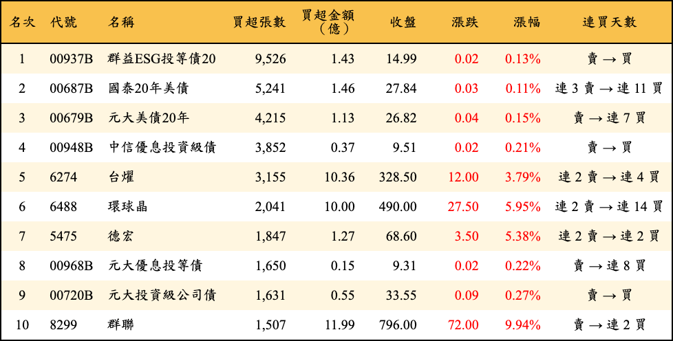 買超張數及金額