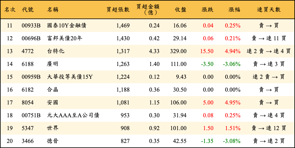 買超張數及金額