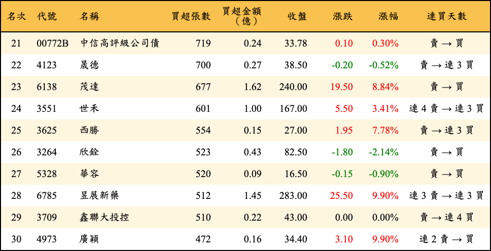 買超張數及金額