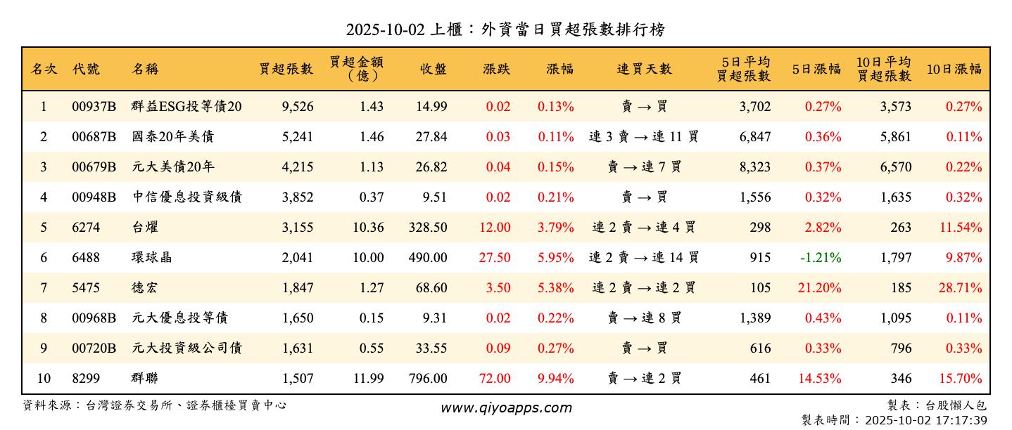 上櫃：外資當日買超張數排行榜