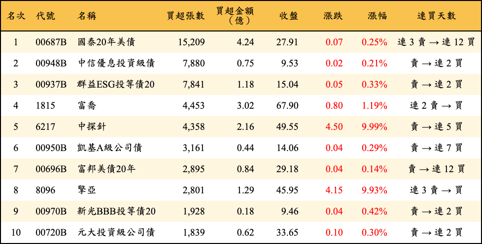 買超張數及金額