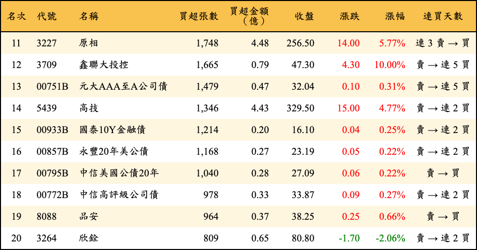 買超張數及金額