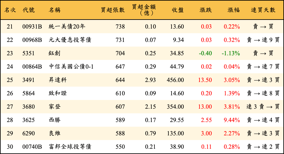 買超張數及金額