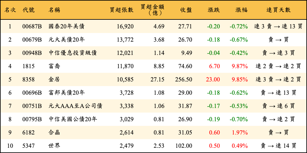 買超張數及金額