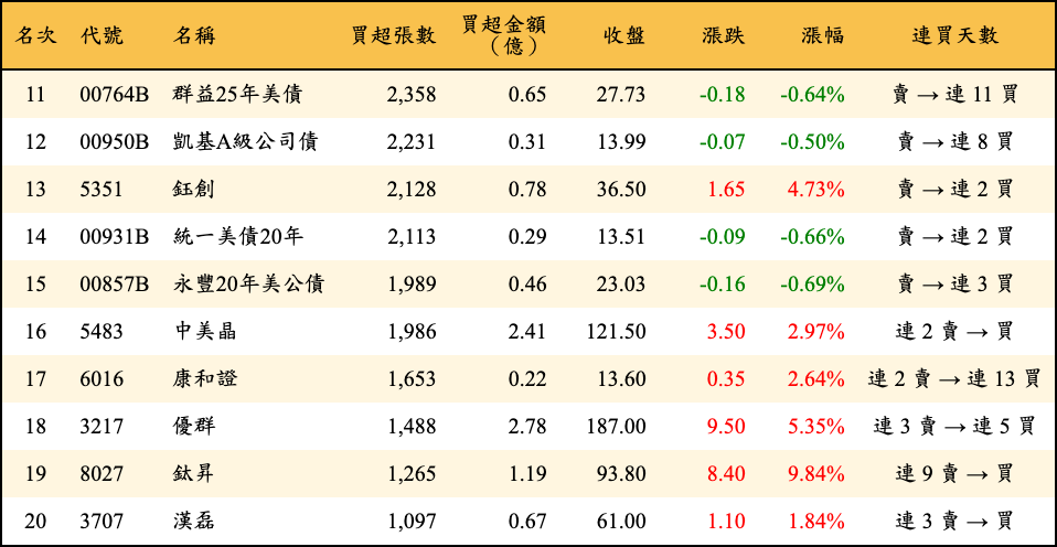 買超張數及金額