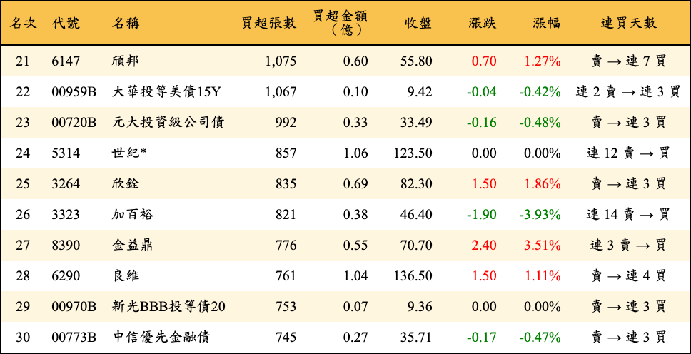 買超張數及金額