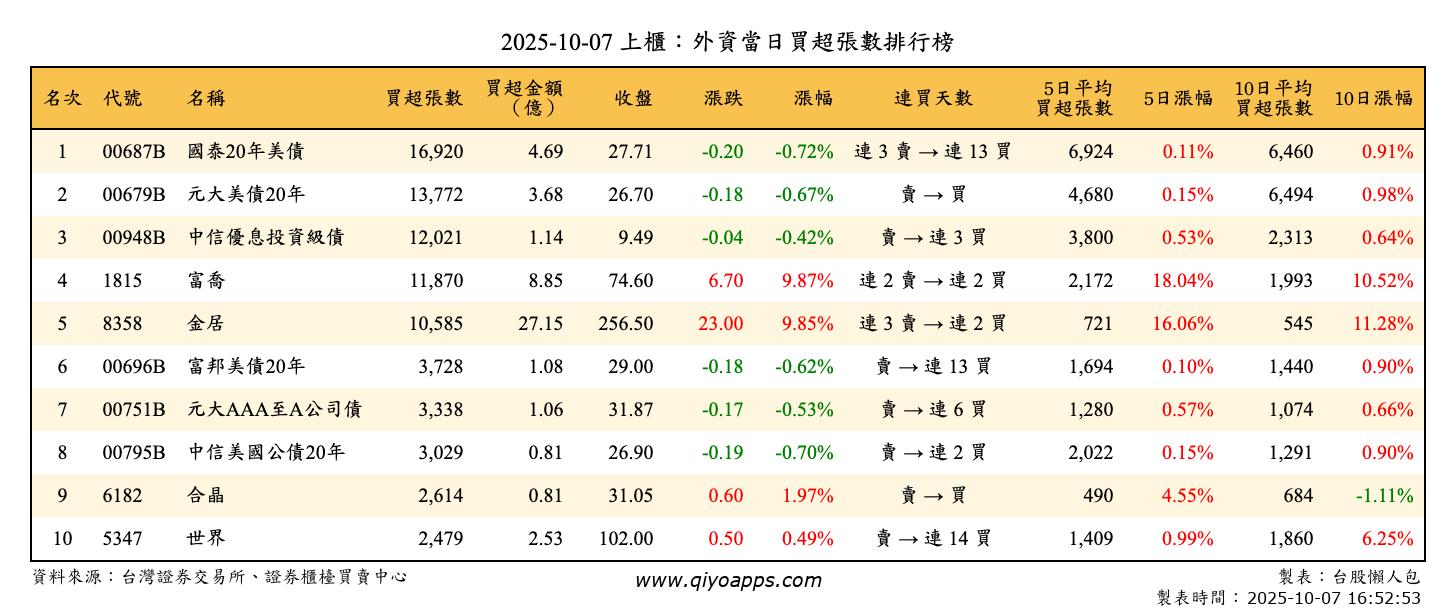 上櫃：外資當日買超張數排行榜