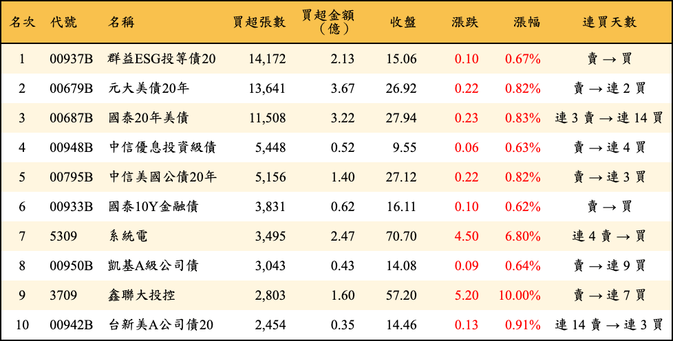 買超張數及金額