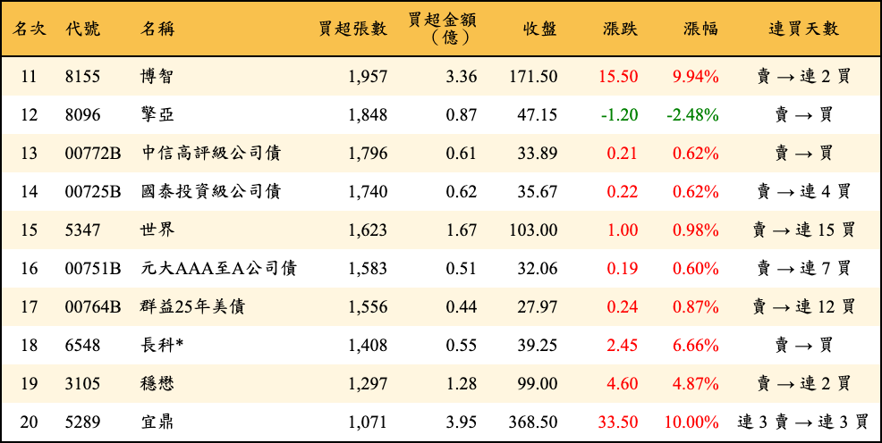買超張數及金額