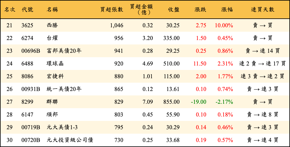 買超張數及金額