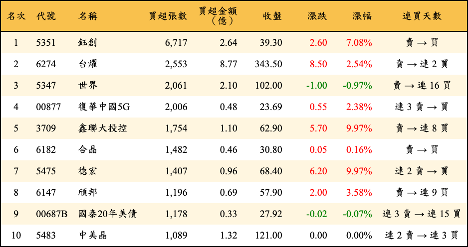 買超張數及金額
