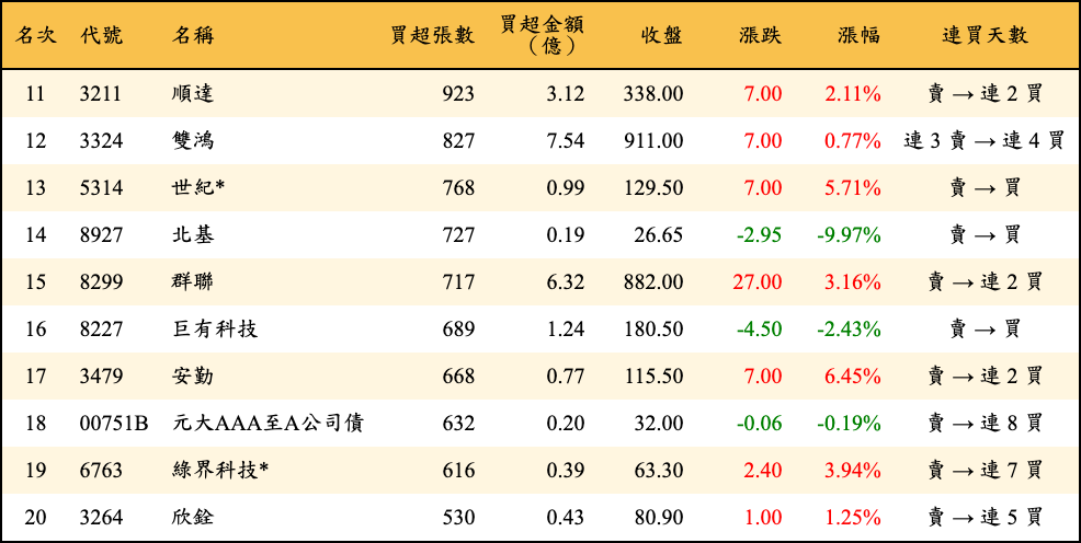 買超張數及金額