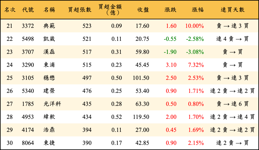 買超張數及金額