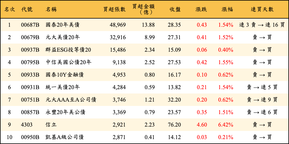 買超張數及金額
