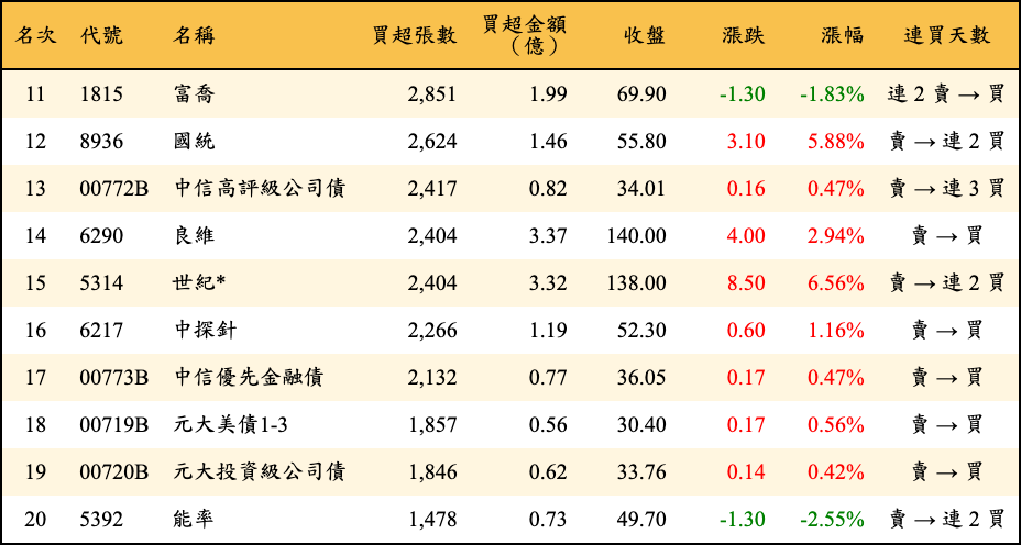 買超張數及金額