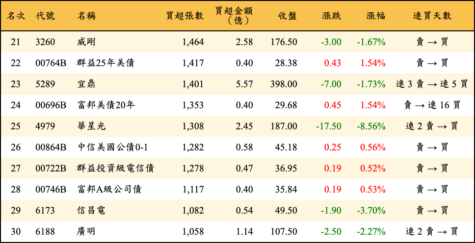 買超張數及金額