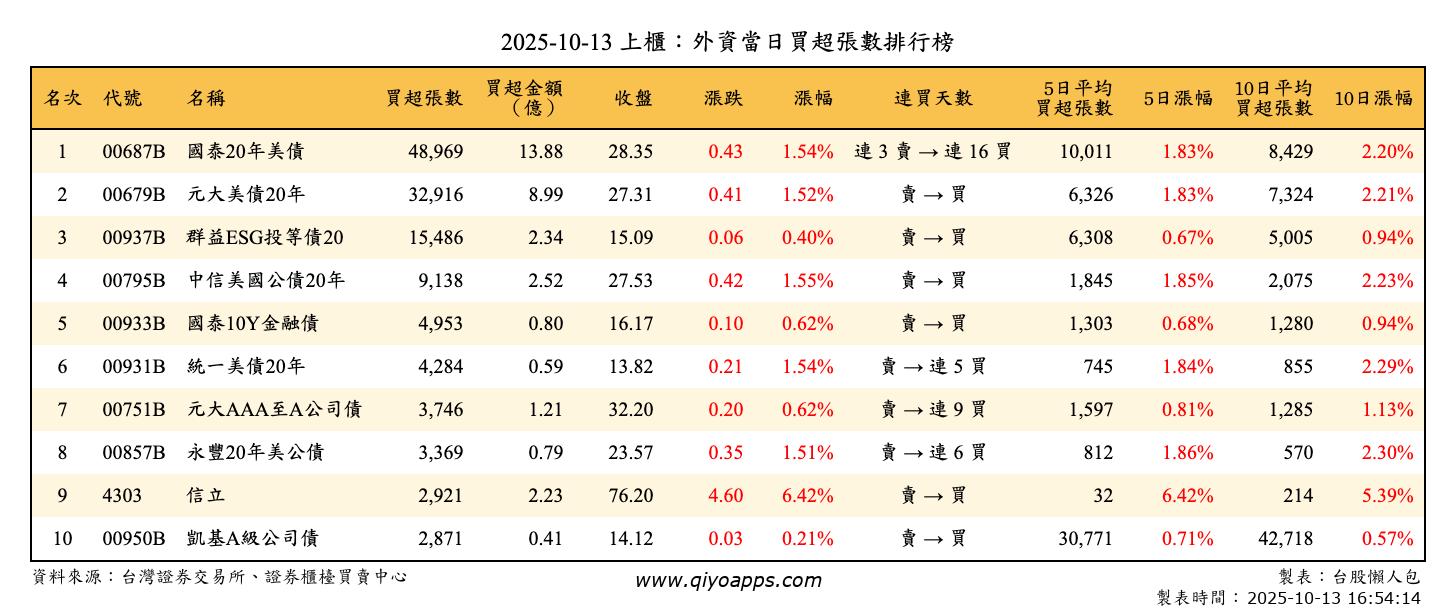 上櫃：外資當日買超張數排行榜