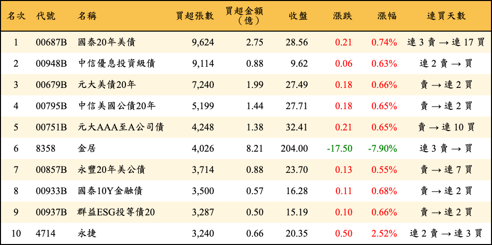 買超張數及金額
