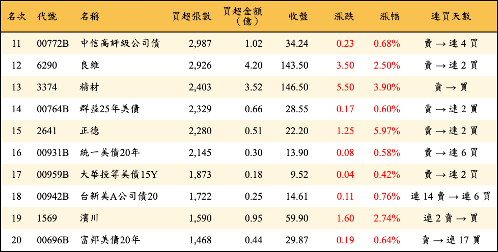 買超張數及金額