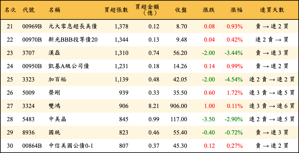 買超張數及金額