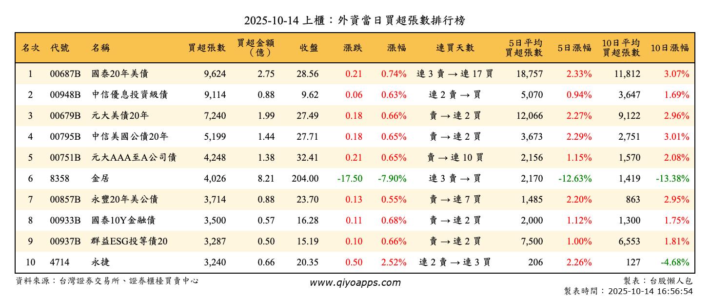 上櫃：外資當日買超張數排行榜