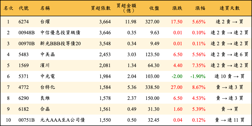 買超張數及金額