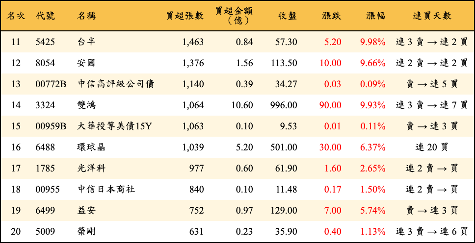 買超張數及金額