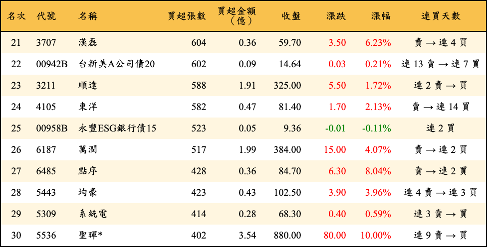 買超張數及金額