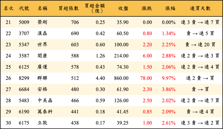 買超張數及金額