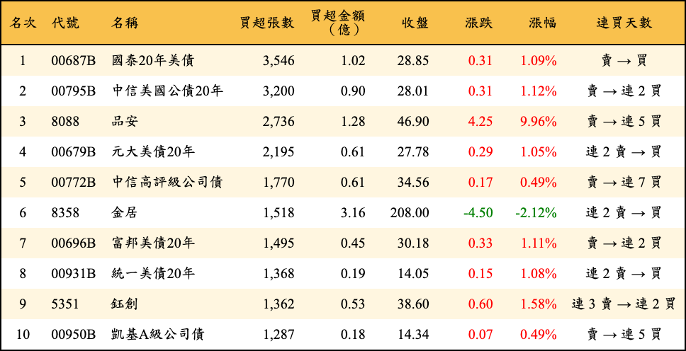 買超張數及金額