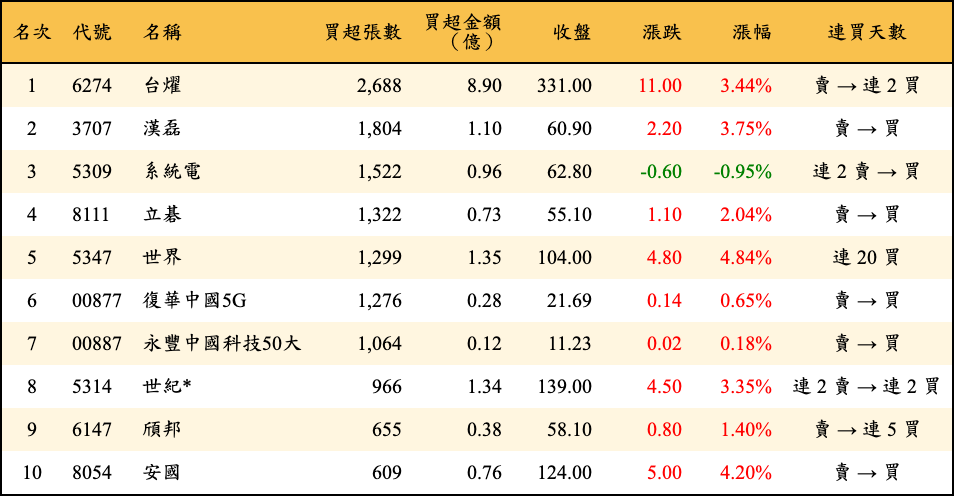買超張數及金額