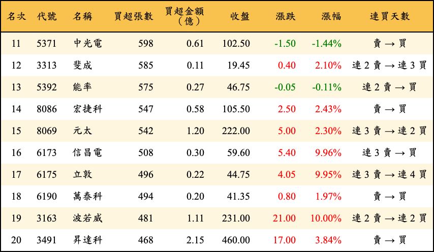 買超張數及金額