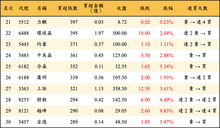 買超張數及金額