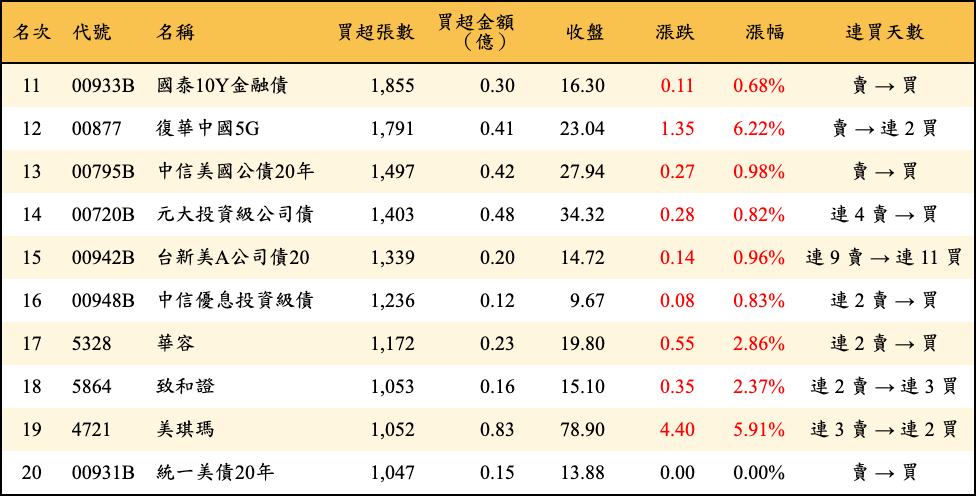 買超張數及金額