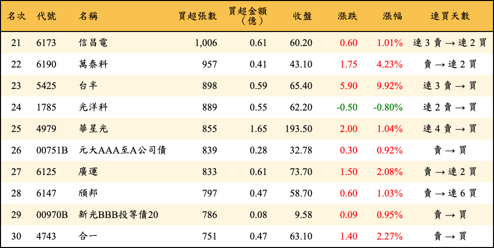 買超張數及金額