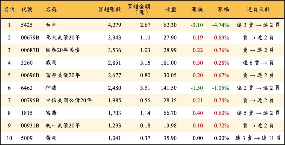 買超張數及金額