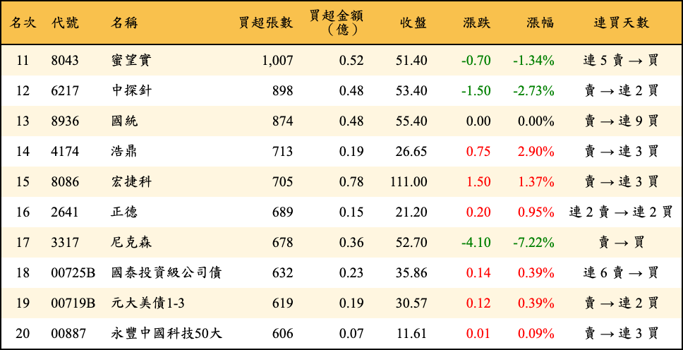 買超張數及金額