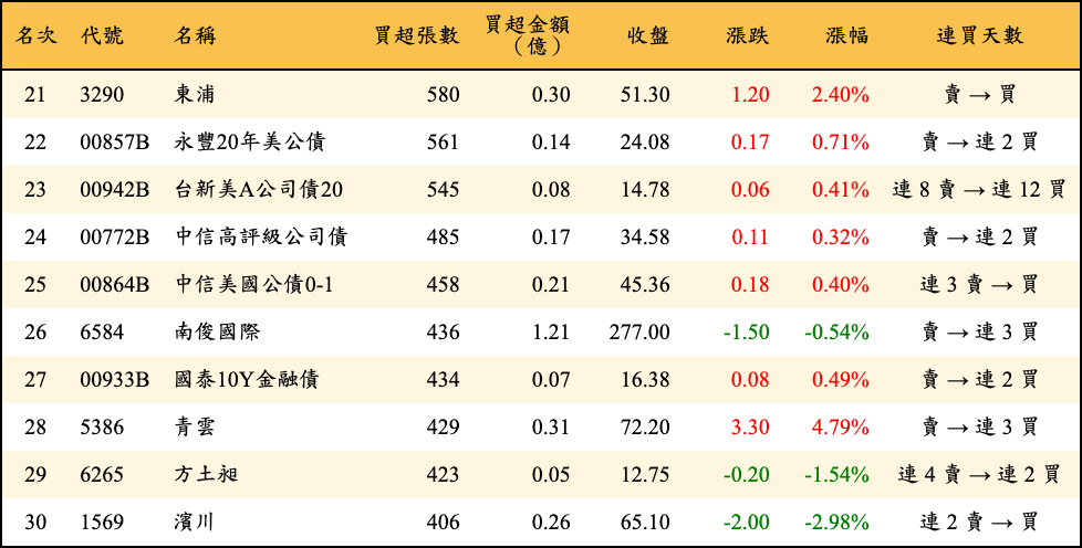 買超張數及金額