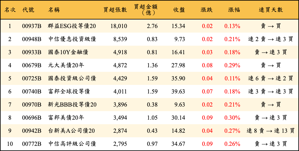 買超張數及金額