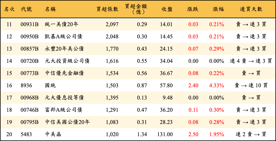 買超張數及金額