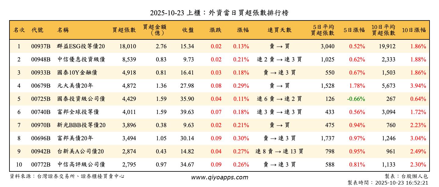 上櫃：外資當日買超張數排行榜
