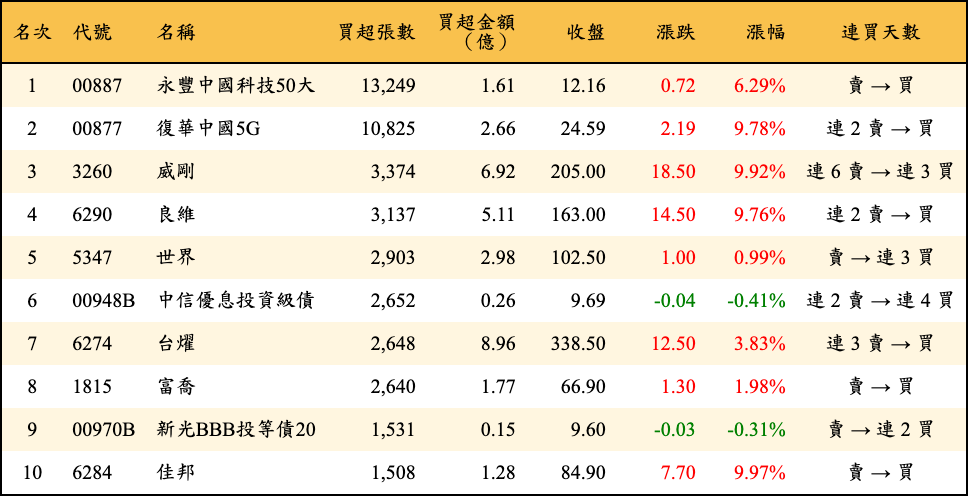 買超張數及金額