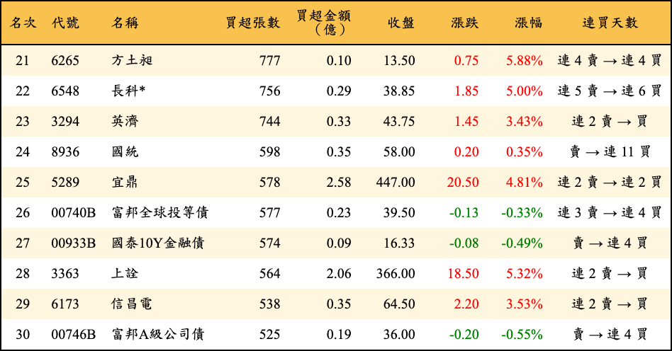 買超張數及金額