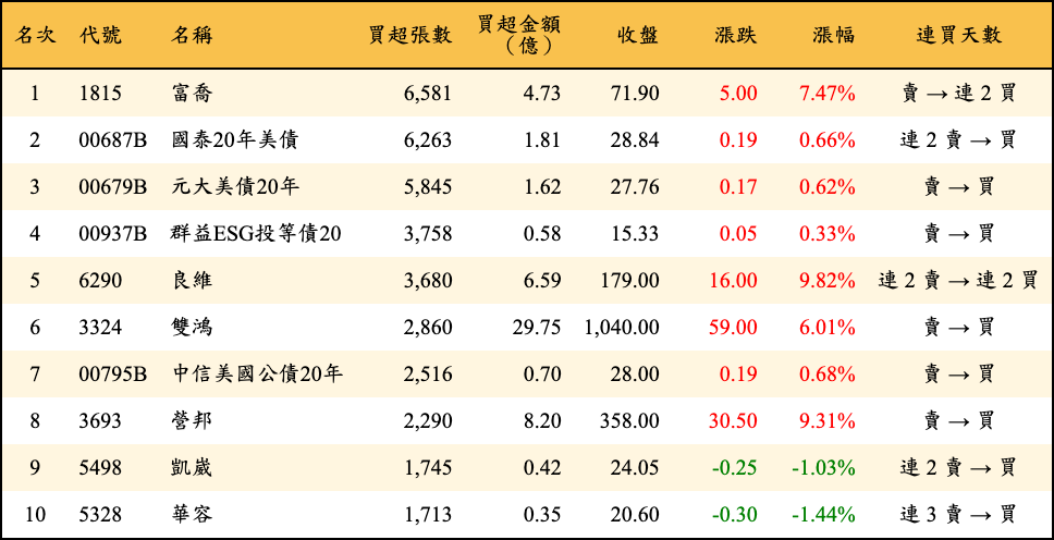 買超張數及金額