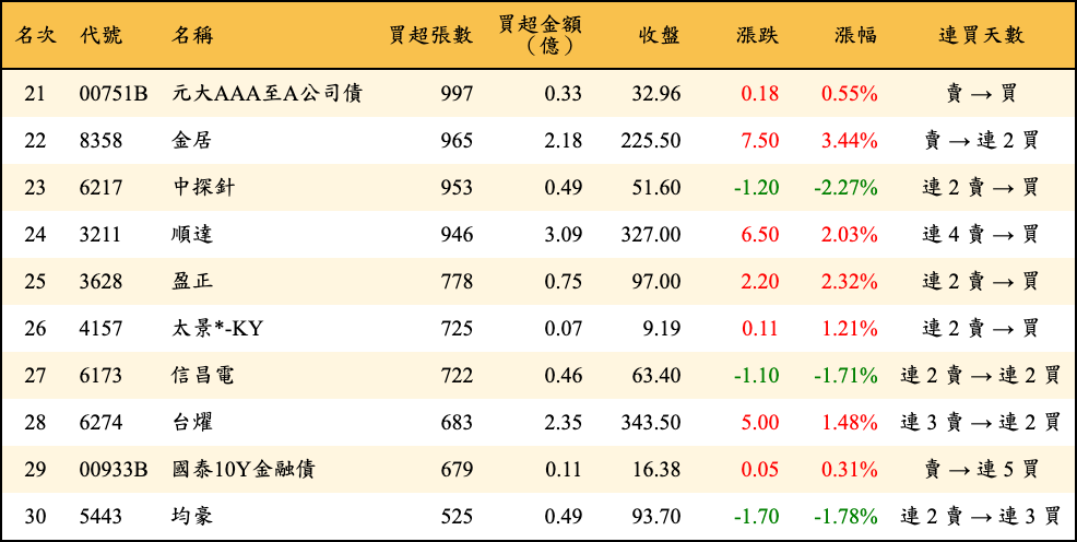 買超張數及金額