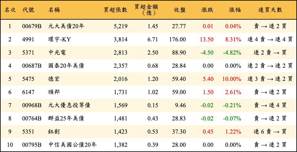 買超張數及金額