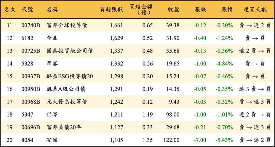 買超張數及金額