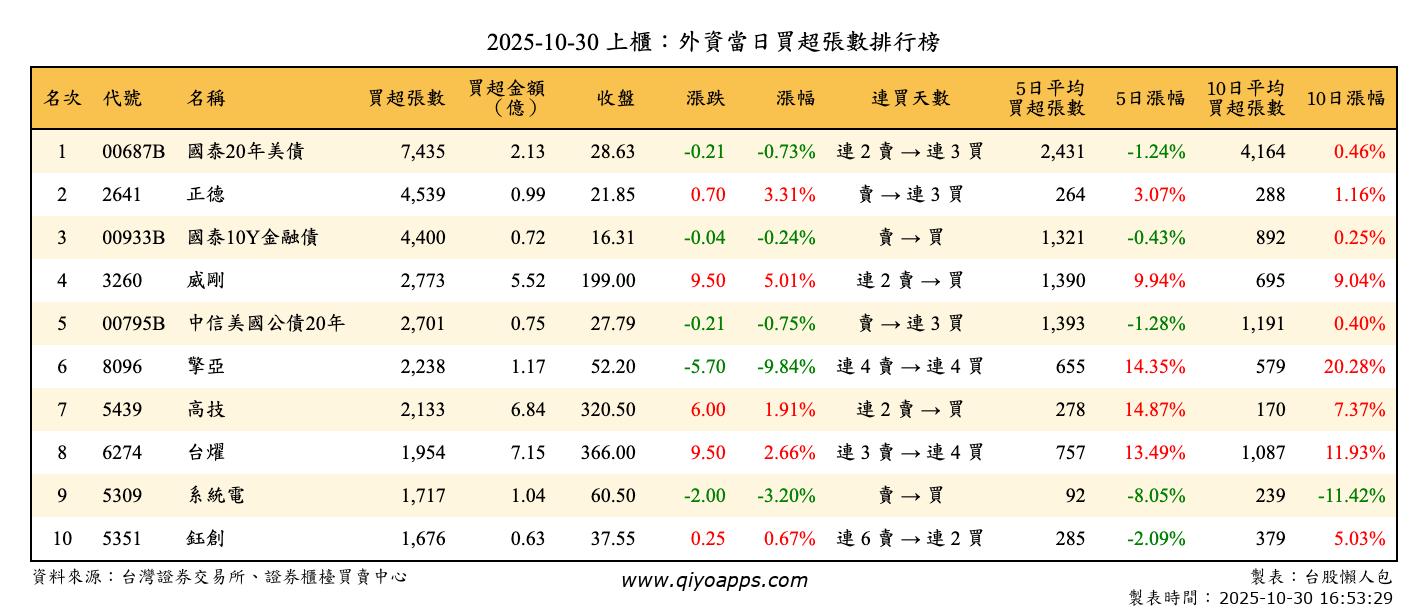 上櫃：外資當日買超張數排行榜