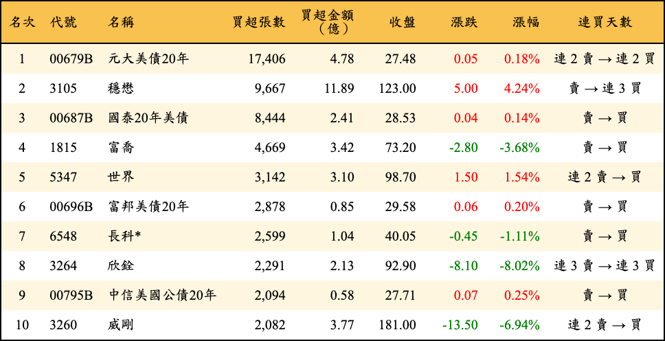 買超張數及金額