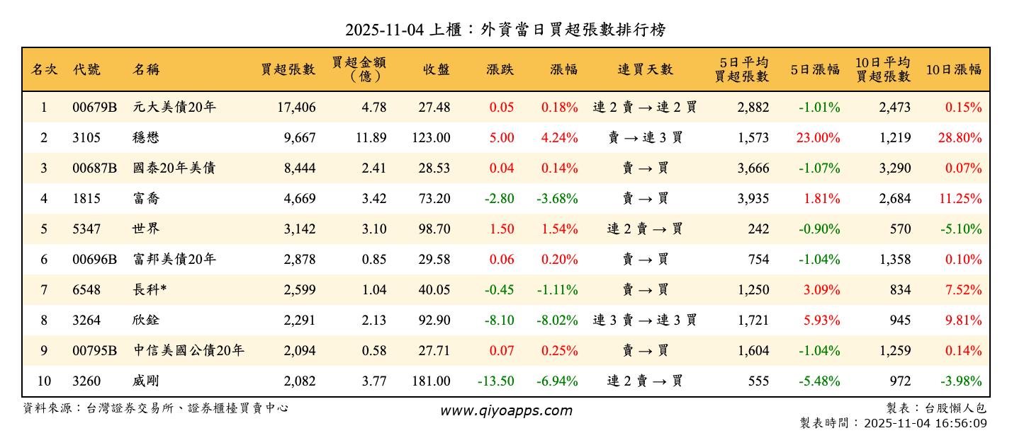 上櫃：外資當日買超張數排行榜